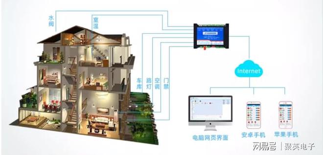 制系统自动化管理家居生活AG真人网物联智能家居控(图6)