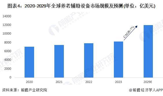 行业市场现状分析 市场规模超千亿美元【组图】AG真人登录入口2024年全球智能养