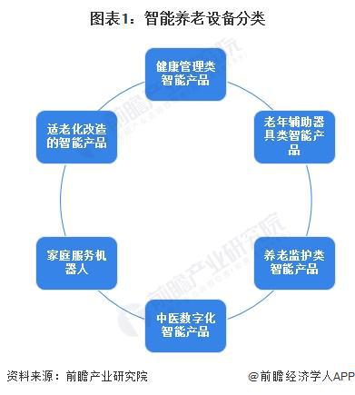 行业市场现状分析 市场规模超千亿美元【组图】AG真人登录入口2024年全球智能养老设备(图3)