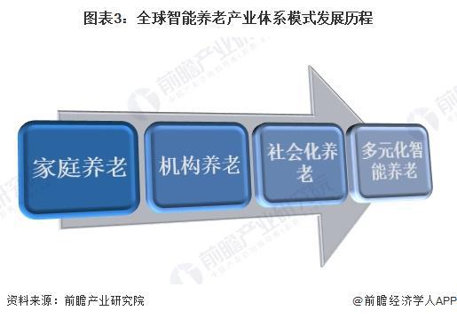 行业市场现状分析 市场规模超千亿美元【组图】AG真人登录入口2024年全球智能养老设备(图5)