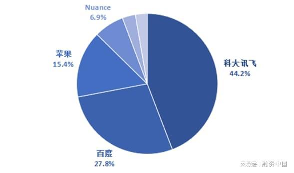 音：从识别到理解的跨越AG真人国际游戏智能语(图5)