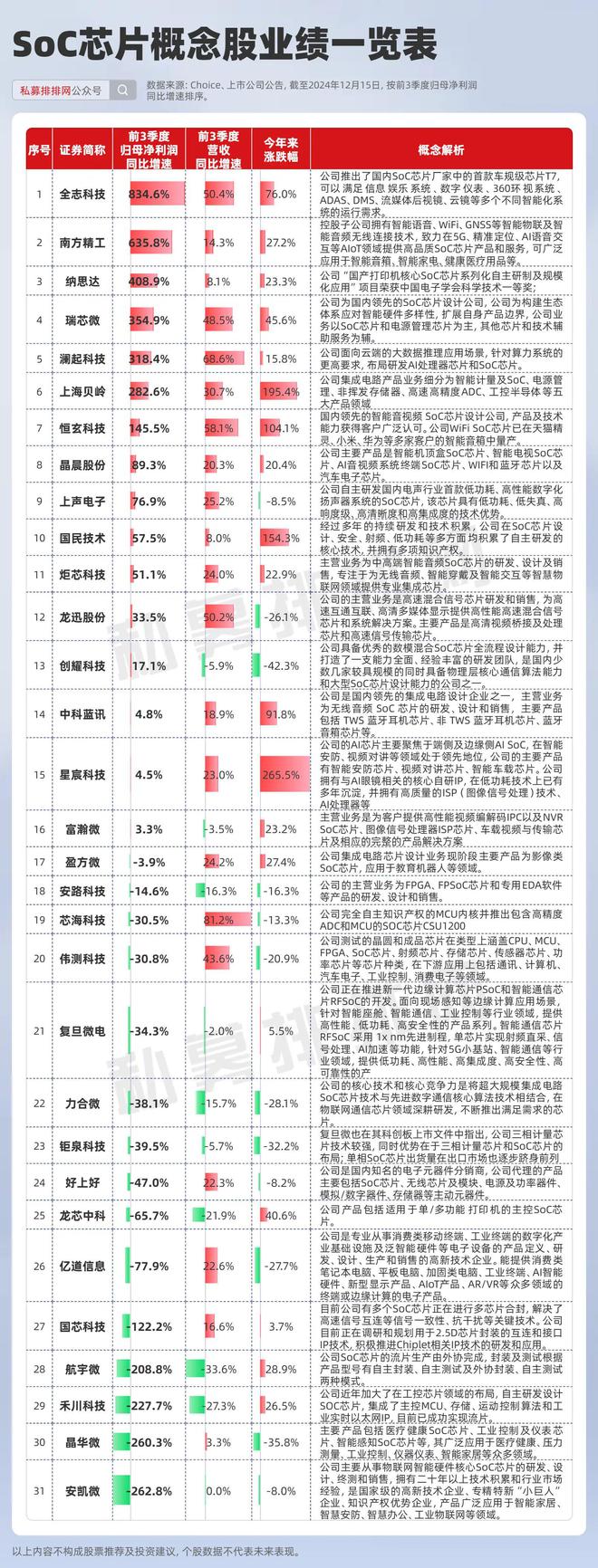 股！董承飞、社保基金盯上这家公司！AG真人SoC走强！券商力荐21只(图3)